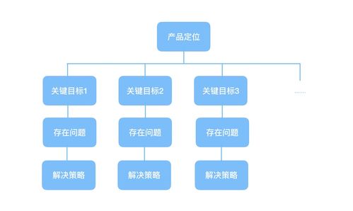 產品經理知識體系 宏觀規劃能力