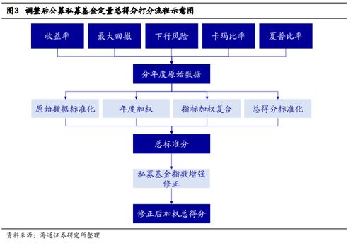 海通基金研究 市場中性策略基金系列 三 產品打分框架及公私募績效比較