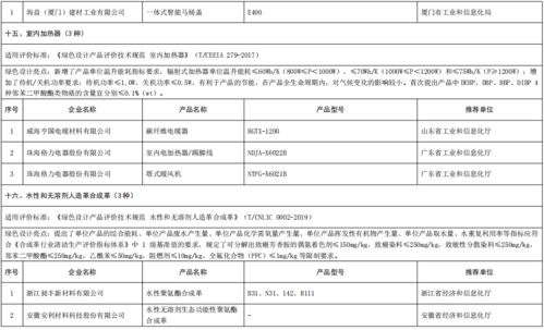 工業(yè)和信息化部辦公廳關(guān)于公布第五批綠色制造名單的通知