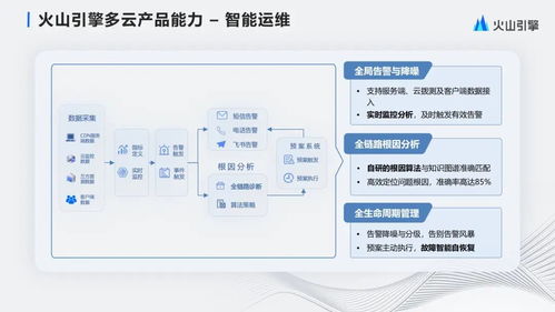 字節跳動大規模多云cdn管理與產品化實踐