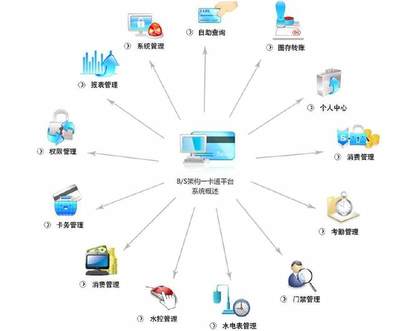 成都易科士校園一卡通解決方案,原來一卡通還能這么使用?