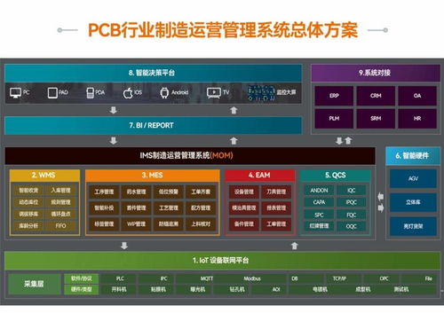 破解 pcb 制造四大痛點 mom 系統構建智能工廠新范式